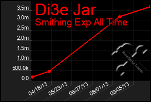 Total Graph of Di3e Jar