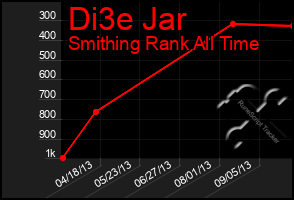 Total Graph of Di3e Jar