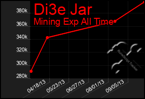 Total Graph of Di3e Jar