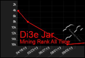 Total Graph of Di3e Jar