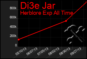 Total Graph of Di3e Jar