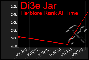 Total Graph of Di3e Jar