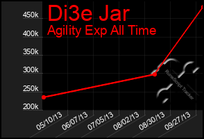 Total Graph of Di3e Jar