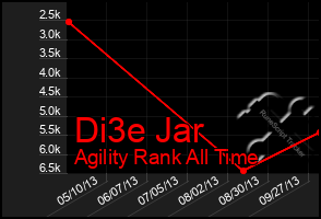 Total Graph of Di3e Jar