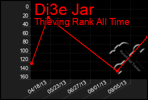 Total Graph of Di3e Jar