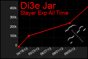 Total Graph of Di3e Jar
