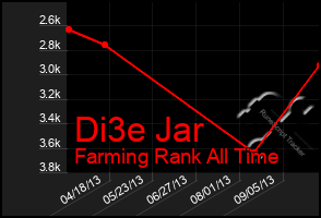 Total Graph of Di3e Jar