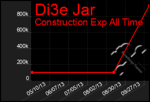 Total Graph of Di3e Jar