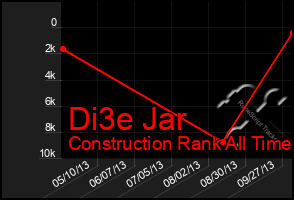 Total Graph of Di3e Jar