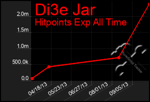 Total Graph of Di3e Jar