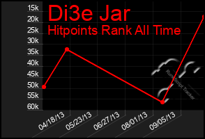 Total Graph of Di3e Jar