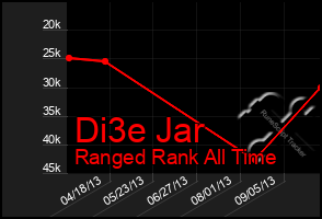 Total Graph of Di3e Jar