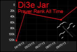 Total Graph of Di3e Jar