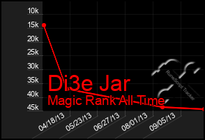 Total Graph of Di3e Jar