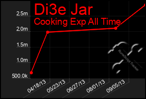 Total Graph of Di3e Jar