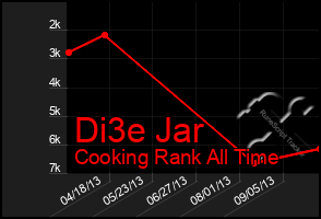 Total Graph of Di3e Jar