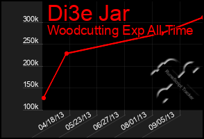 Total Graph of Di3e Jar