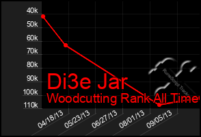 Total Graph of Di3e Jar