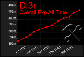 Total Graph of Di3r