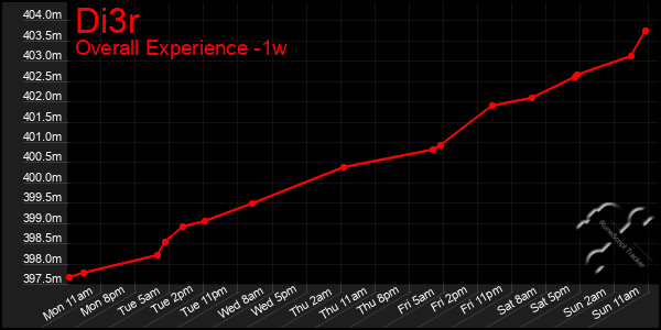 Last 7 Days Graph of Di3r