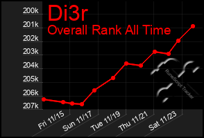 Total Graph of Di3r