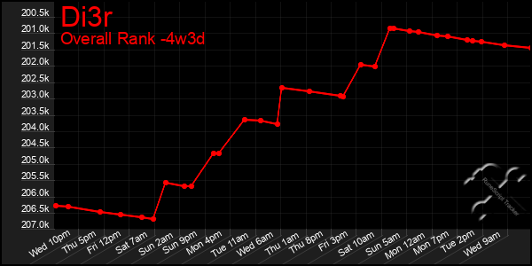 Last 31 Days Graph of Di3r