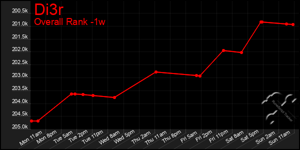 Last 7 Days Graph of Di3r