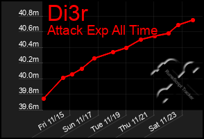 Total Graph of Di3r