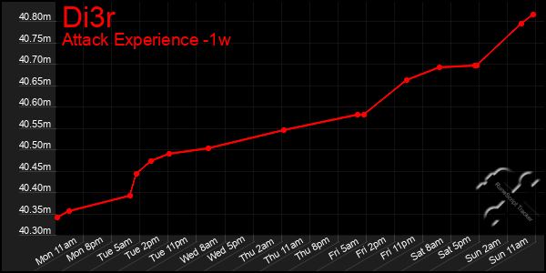 Last 7 Days Graph of Di3r