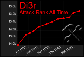 Total Graph of Di3r