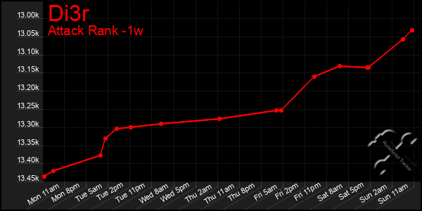 Last 7 Days Graph of Di3r