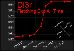 Total Graph of Di3r