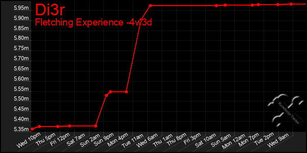 Last 31 Days Graph of Di3r