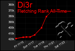 Total Graph of Di3r