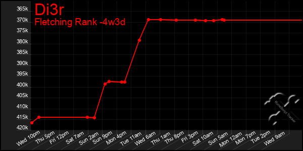 Last 31 Days Graph of Di3r