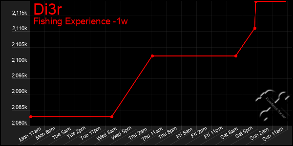 Last 7 Days Graph of Di3r