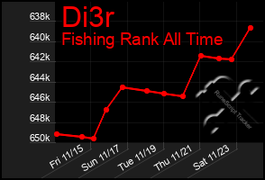 Total Graph of Di3r