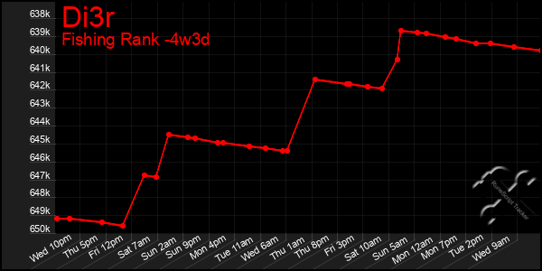 Last 31 Days Graph of Di3r