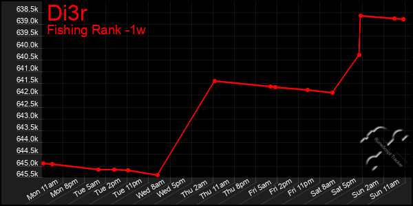 Last 7 Days Graph of Di3r