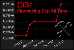 Total Graph of Di3r