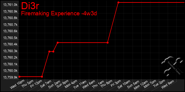 Last 31 Days Graph of Di3r