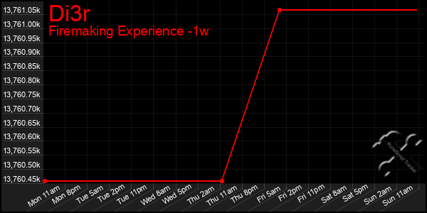 Last 7 Days Graph of Di3r