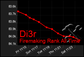 Total Graph of Di3r