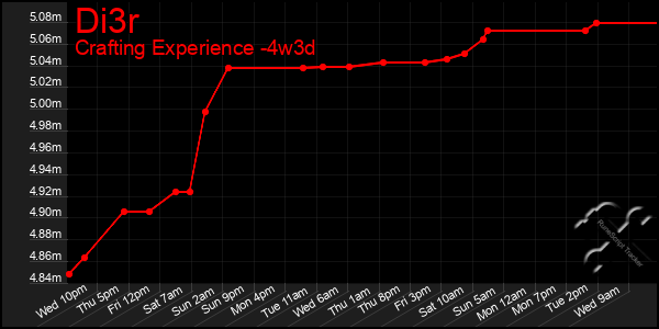 Last 31 Days Graph of Di3r