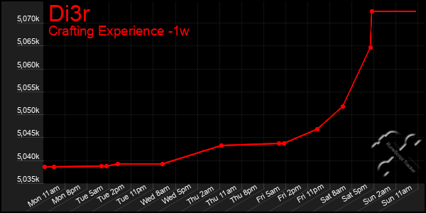 Last 7 Days Graph of Di3r