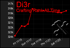 Total Graph of Di3r