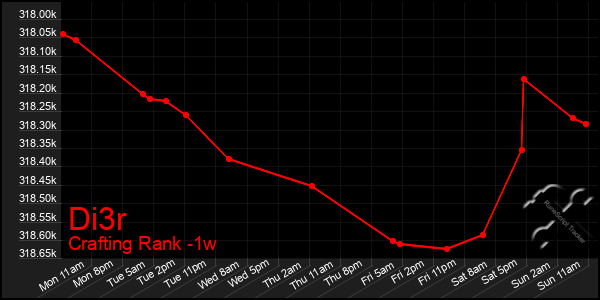 Last 7 Days Graph of Di3r