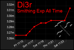 Total Graph of Di3r