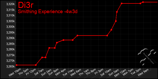 Last 31 Days Graph of Di3r