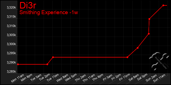 Last 7 Days Graph of Di3r